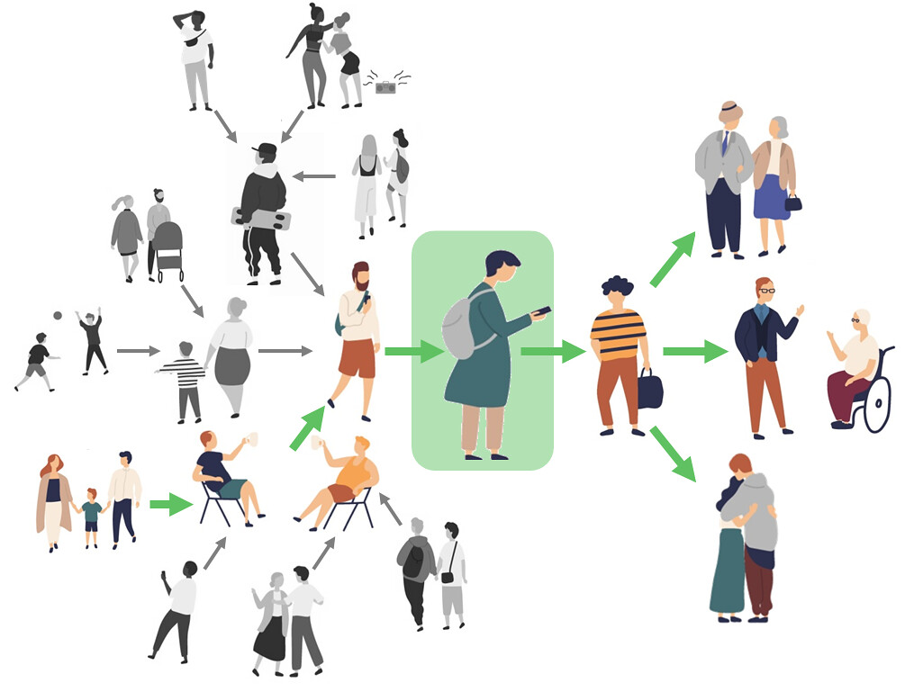 A person wearing a backpack outlined in green with many arrows pointing to them from other groups of people on the left. Arrows point from the person to other groups of people on the right.