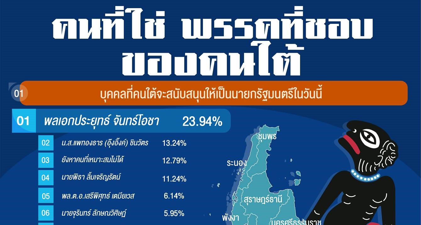 นิด้าโพลเผยคนใต้ 27.49% เลือก 'ประชาธิปัตย์' - ย้อนดูเลือกตั้ง 54 ครองใจไป 94% ขณะที่ 62 เหลือ 44%