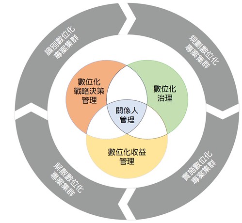 IT program management lifecycle