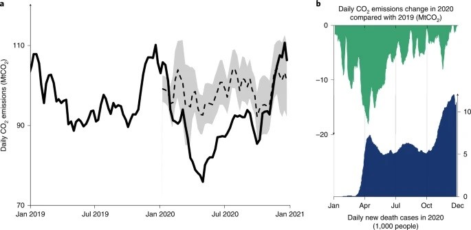 圖片來源：擷取自Global patterns of daily CO2 emissions reductions in the first year of COVID-19, Nature, Nature Geoscience  , DOI: 10.1038/s41561-022-00965-8