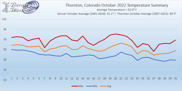 Thornton, Colorado October 2022 Temperature Summary. (ThorntonWeather.com)