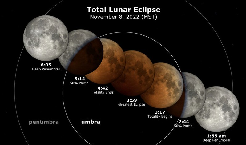 November 8. 2022 Total Lunar Eclipse Time and Phases. (NASA)