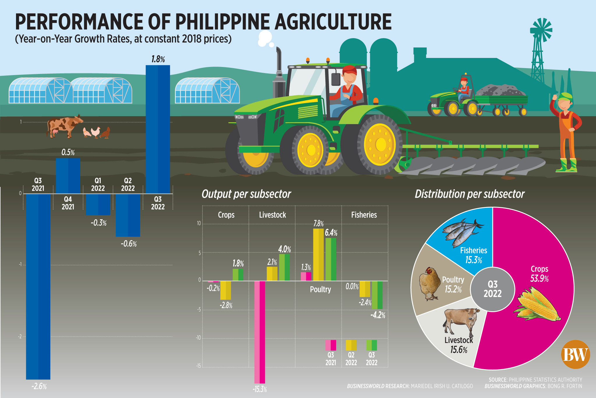 Agricultural production increases in Q3