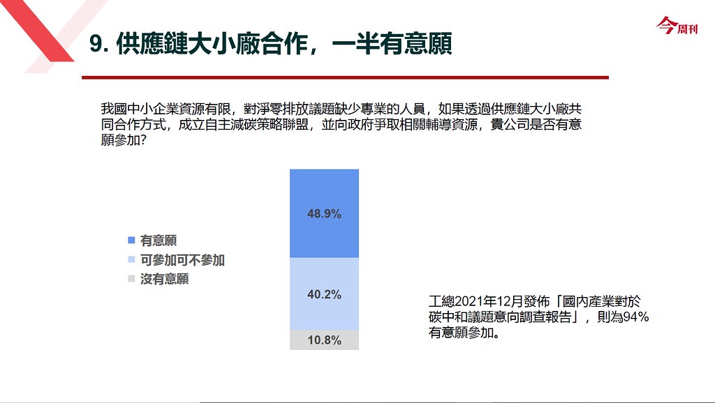 僅將近五成中小企業表達願意參與大小廠共組的減碳聯盟，向政府爭取資源，和工總所做調查有不小差距。圖片來源：擷取自今周刊記者會簡報