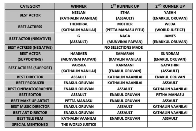 Senarai Penuh Pemenang Anugerah Cholan Film Festival 2022