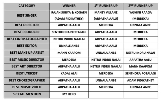 Senarai Penuh Pemenang Anugerah Cholan Film Festival 2022
