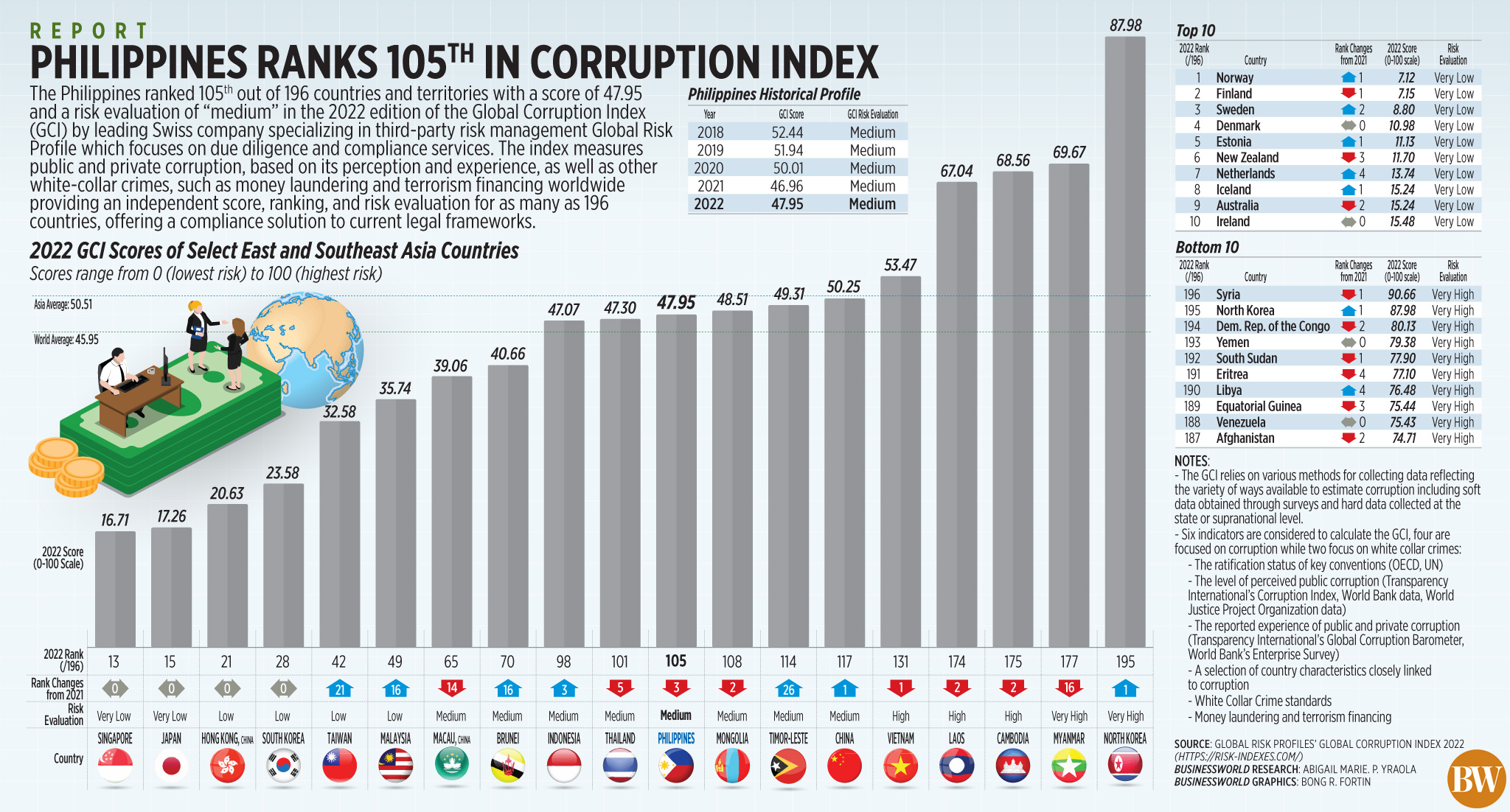 Philippines ranks 105<sup>th</sup> in corruption ndex