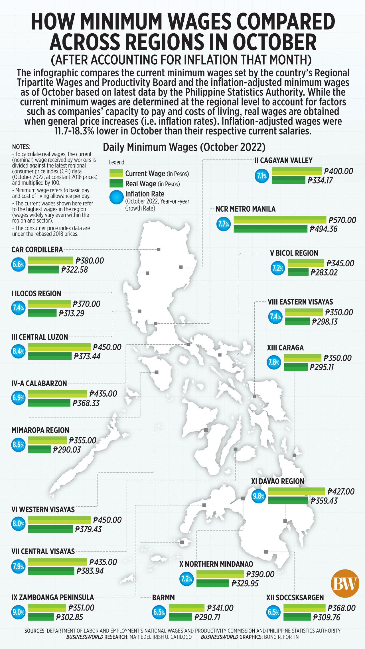How minimum wages compared across regions in October