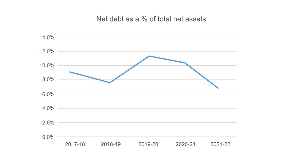 Graph showing Net debt as a % of total net assets