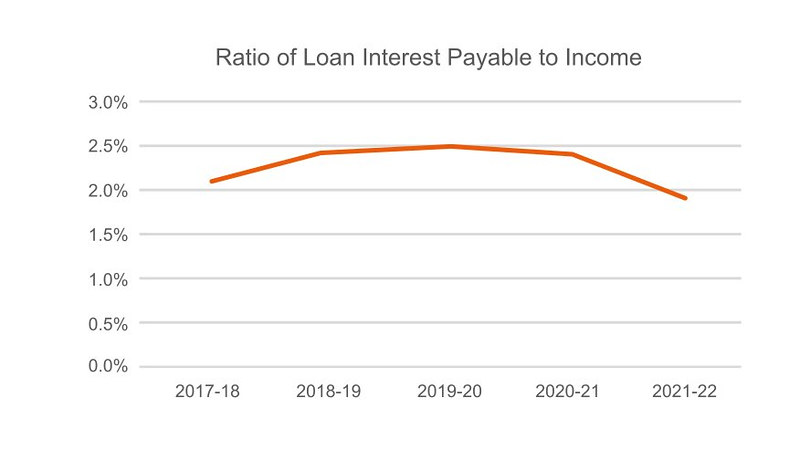 Graph showing Ratio of Interest Payable to Income