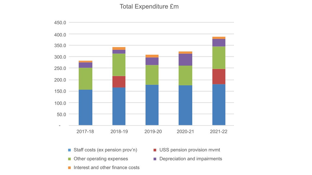 Graph showing Total Expenditure