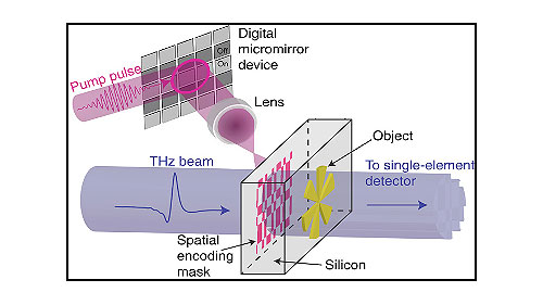 Diagram showing single pixel THz imaging using near field photomodulation