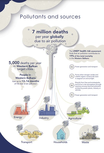 Pollutants and sources