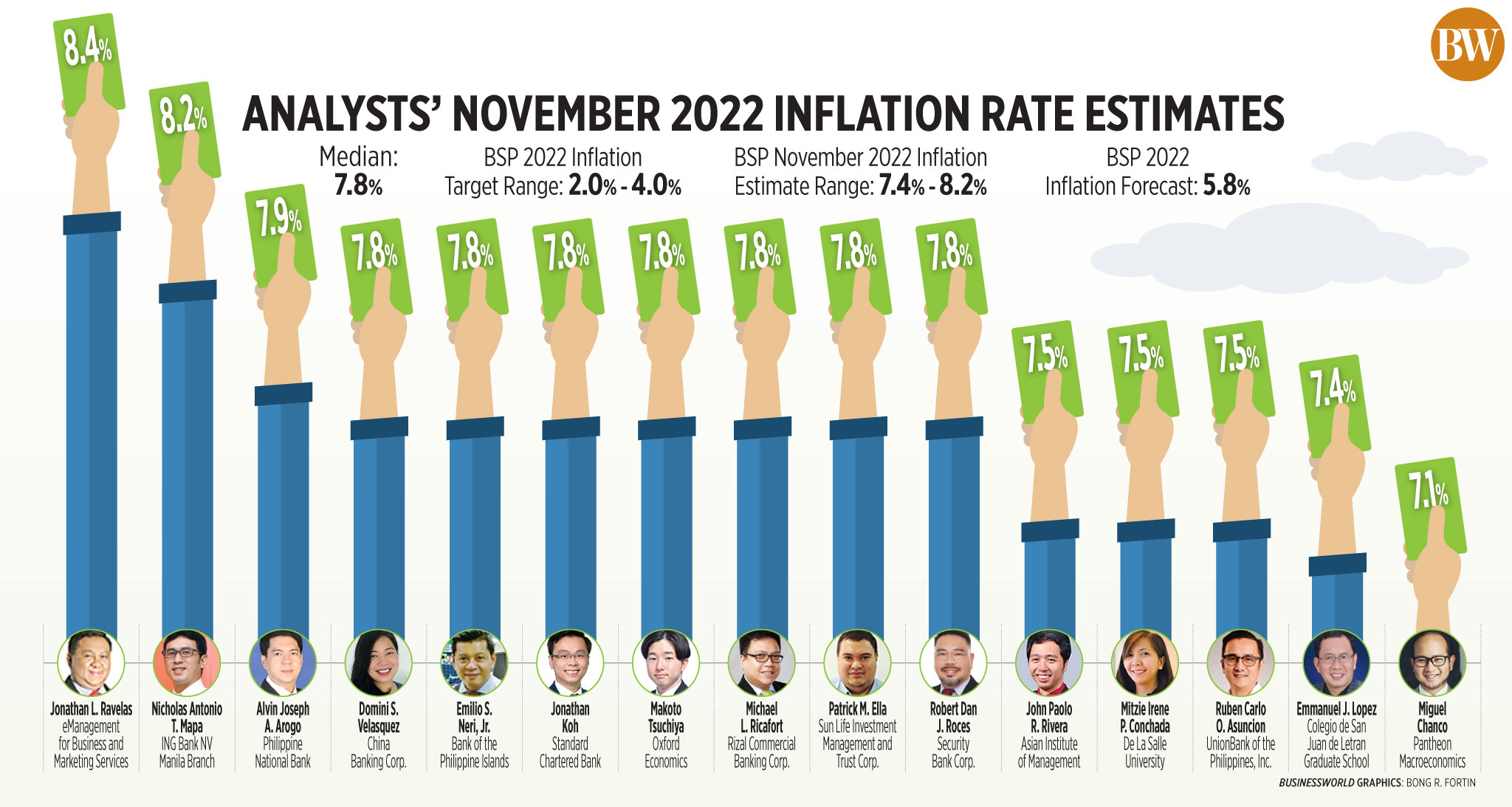 Nov inflation likely at 7.8% – survey