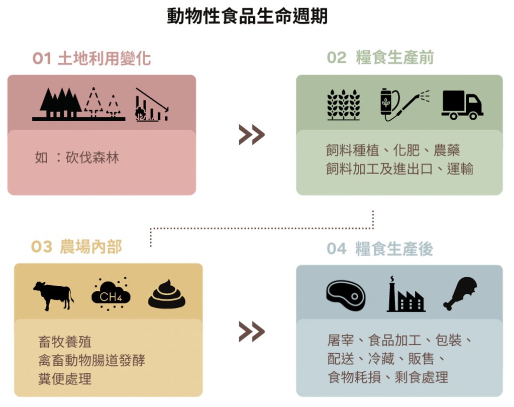 台灣動物社會研究會表示，目前「動物性食品」碳排僅計算畜牧養殖部分（圖內03），土地利用變化、糧食生產前後也應納入碳排。圖片來源：台灣動物社會研究會提供