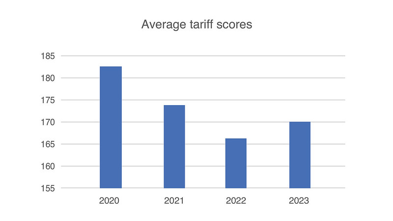 Graph showing average tariff scores