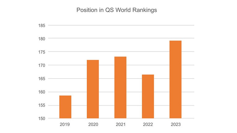 Graph showing Position in QS World Rankings