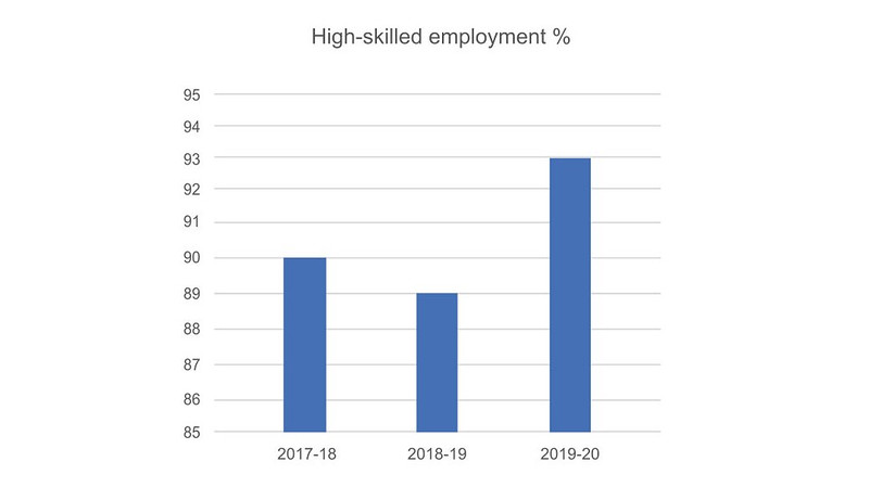 Graph showing % of students in high-skilled employment