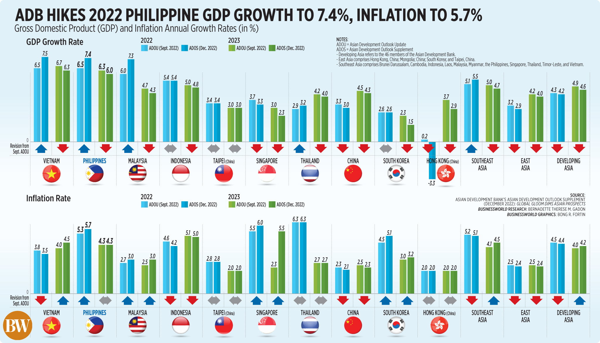 ADB hikes 2022 Philippine GDP growth to 7.4%, inflation to 5.7%