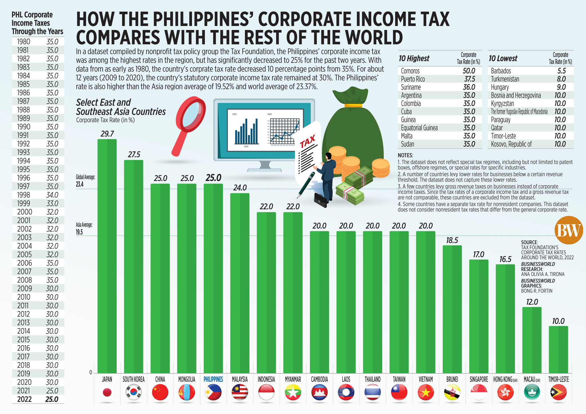 How the Philippines’ corporate income tax compares with the rest of the world