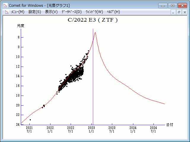 Az üstökös mért fényességváltozása a www.aerith.net oldal alapján. A piros vonal az előrejelzés, a fekete pontok a mérési eredmények. Látható, hogy egy időben a mérések átlaga elmaradt az előrejelzéstől, ezért is érdemes óvatosan kezelni az üstökösök fényességelőrejelzéseit!