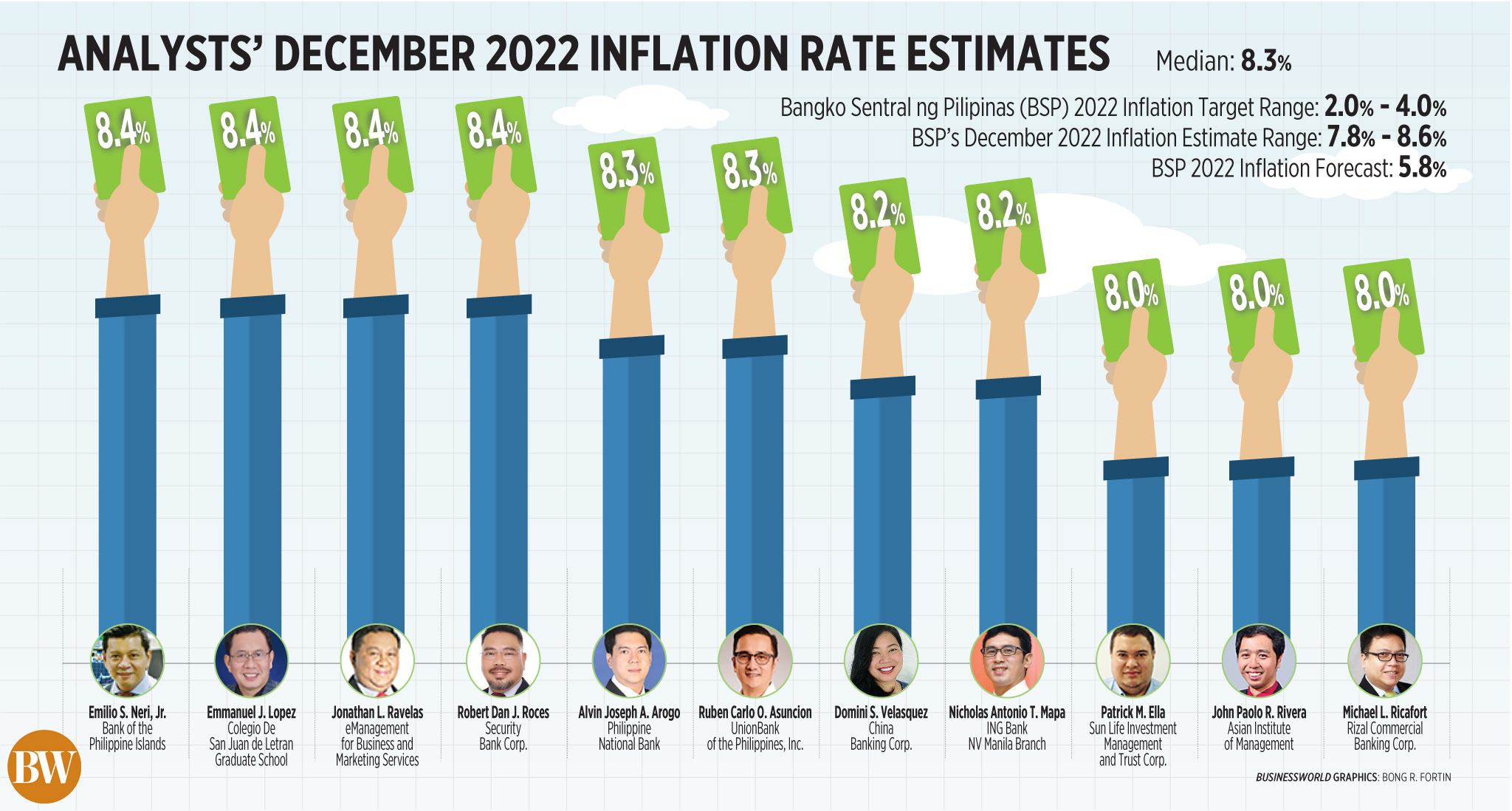 Analysts’ December 2022 inflation rate estimates