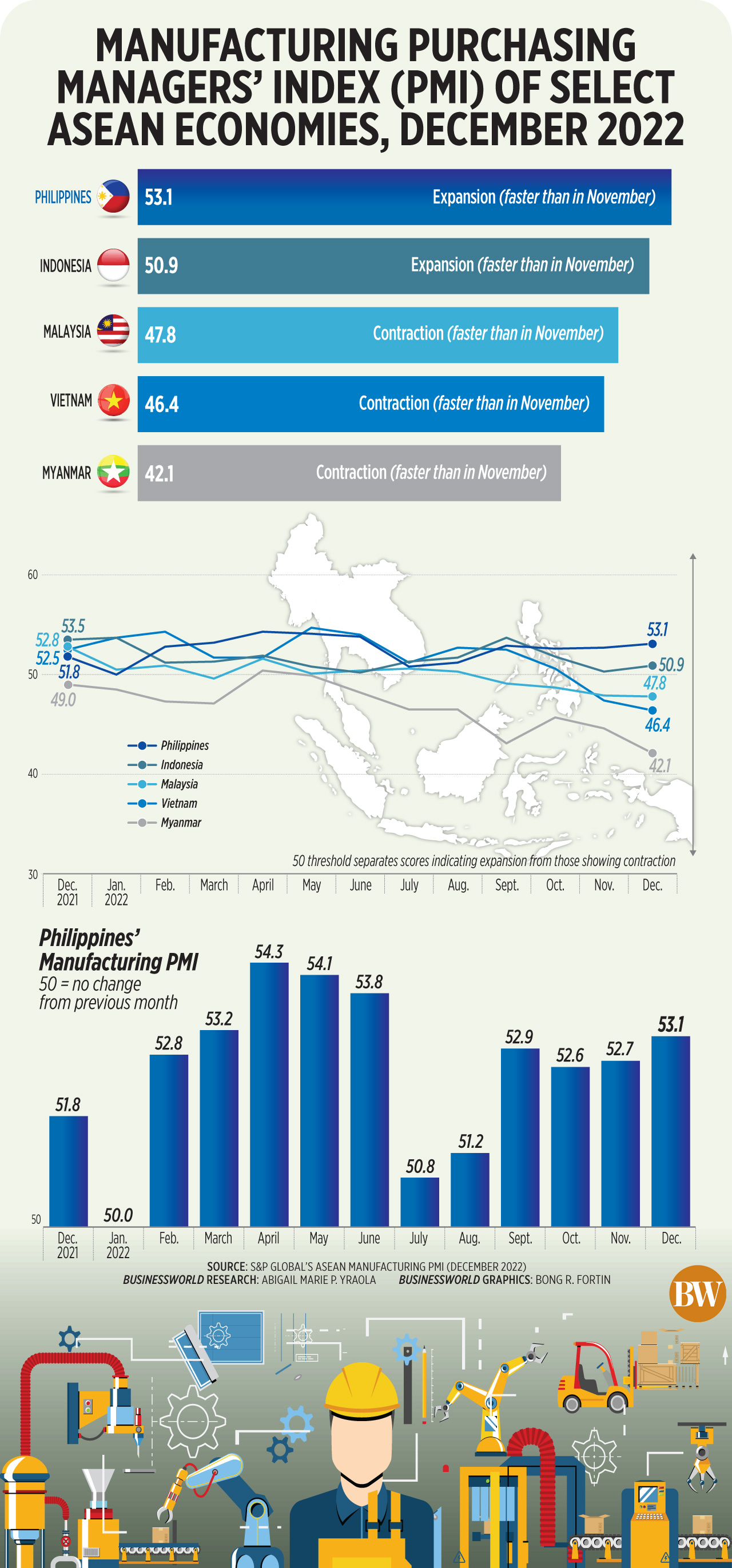Manufacturing Purchasing Managers’ Index of select ASEAN economies, December 2022