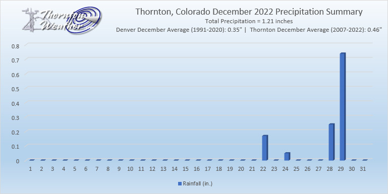 Thornton, Colorado's December 2022 Precipitation Summary. (ThorntonWeather.com)
