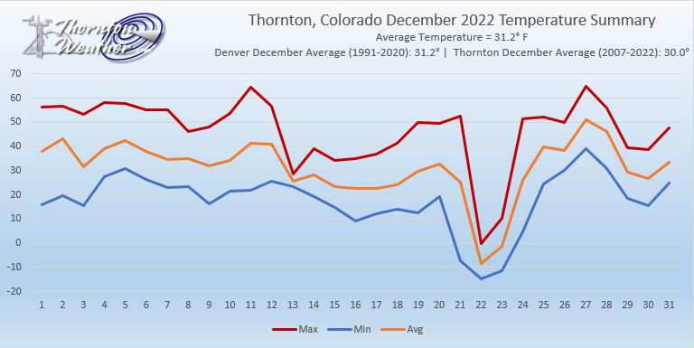 Thornton, Colorado's December 2022 Temperature Summary. (ThorntonWeather.com)
