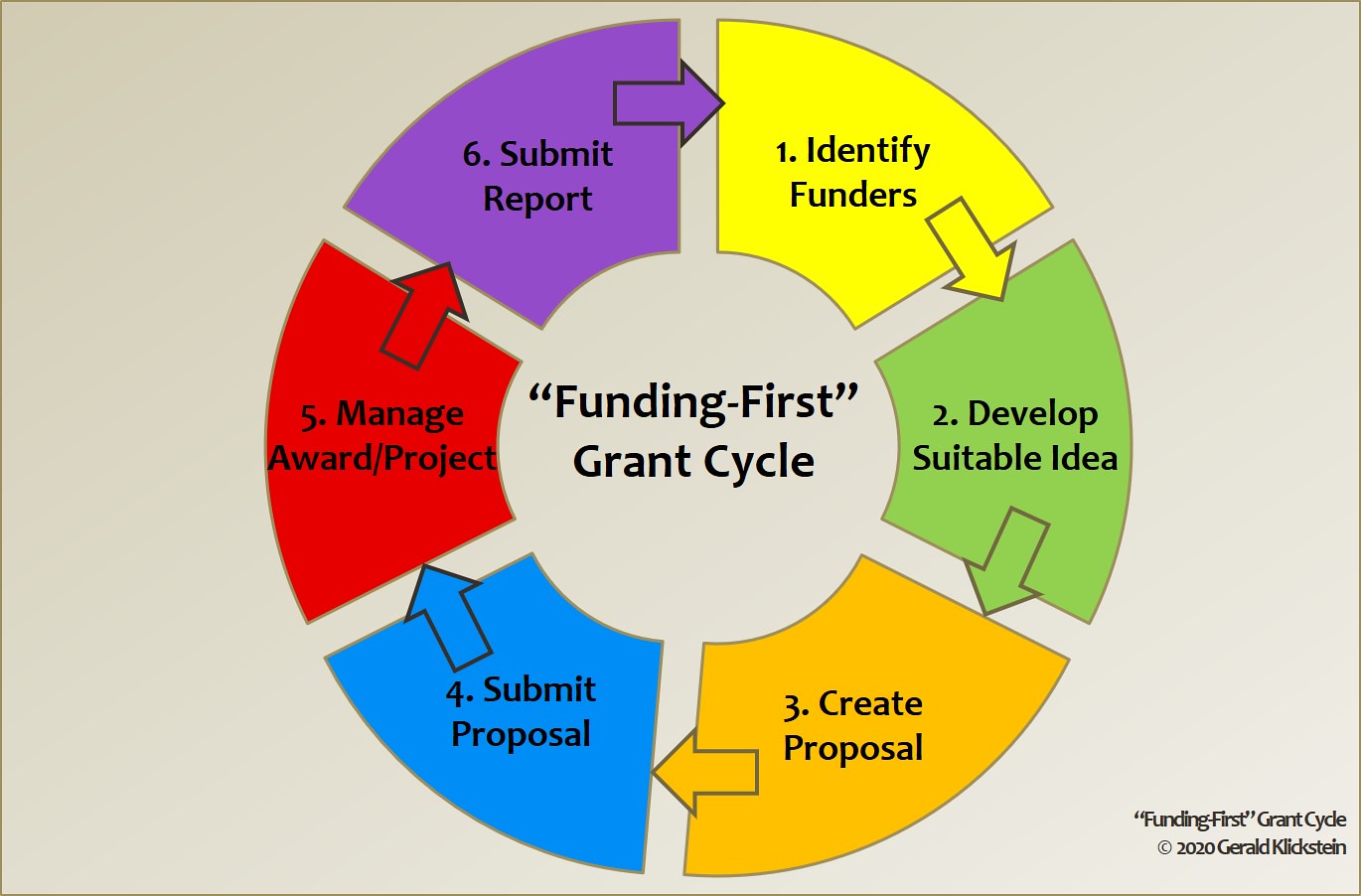 Funding-First Grant Cycle by Gerald Klickstein