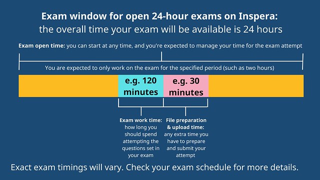 A graphic showing the exam work time and submission time for open 24-hour remote exams on Inspera.