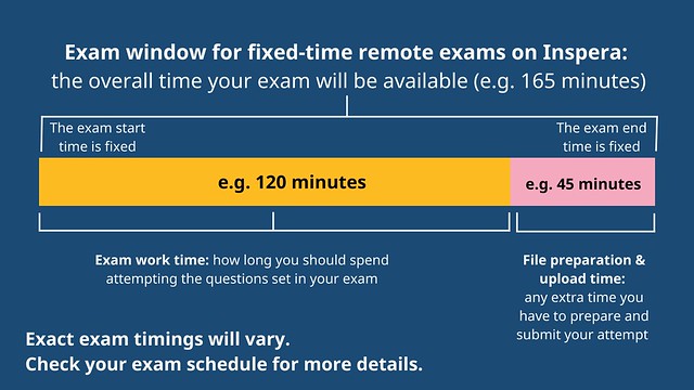 A graphic showing the exam work time and submission time for fixed-time remote exams on Inspera.