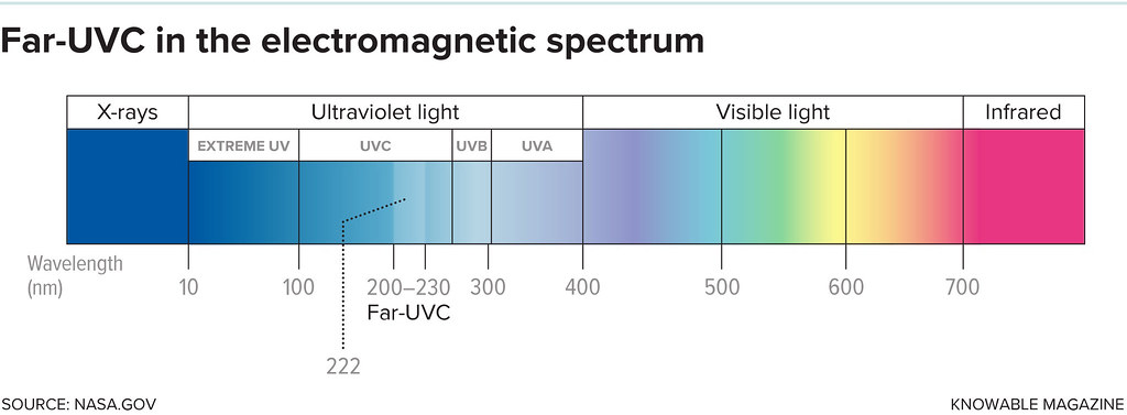 Uvc Notes Far-UVC in the electromagnetic spectrum | Note: We would lov… | Flickr