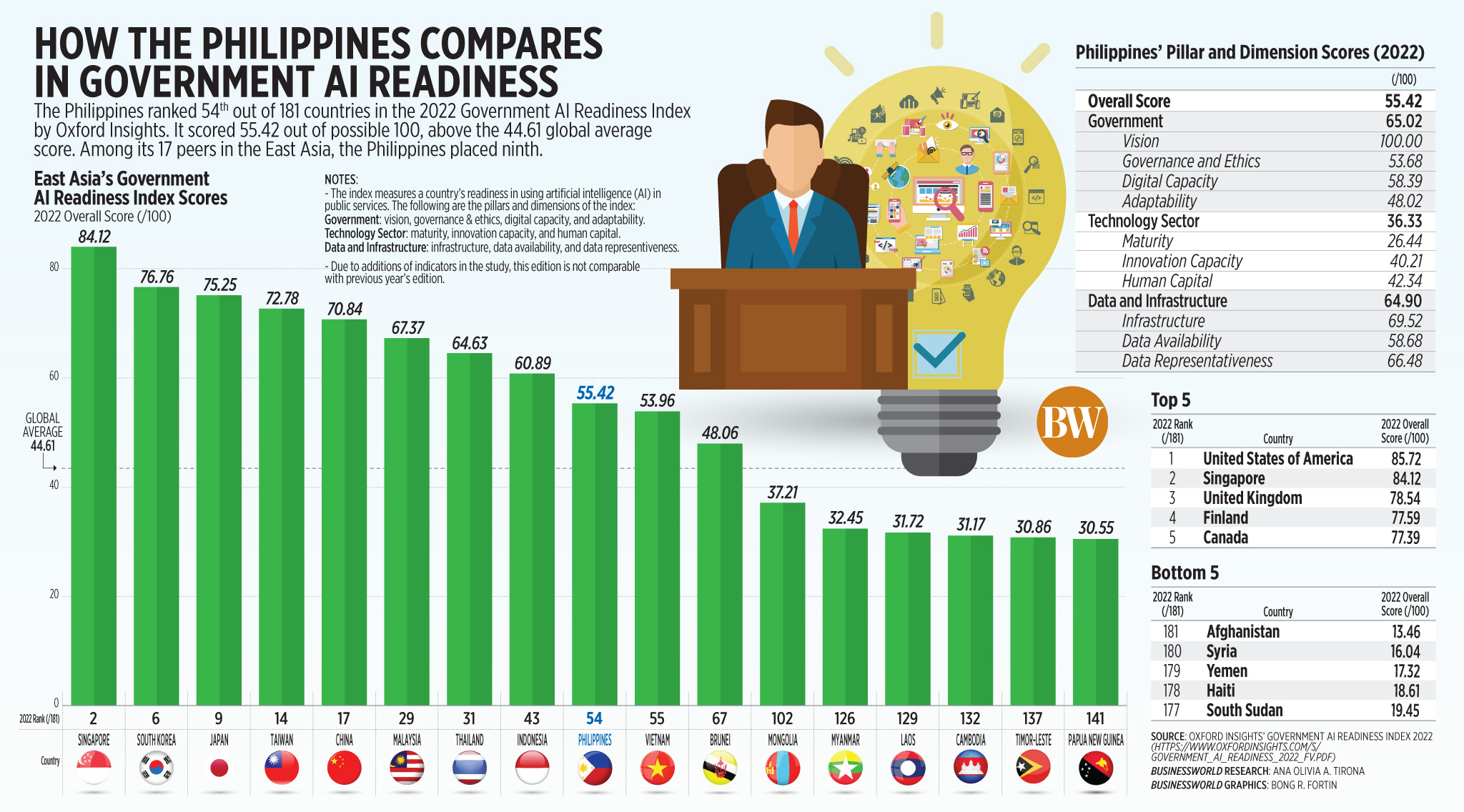 How the Philippines compares in government ai readiness