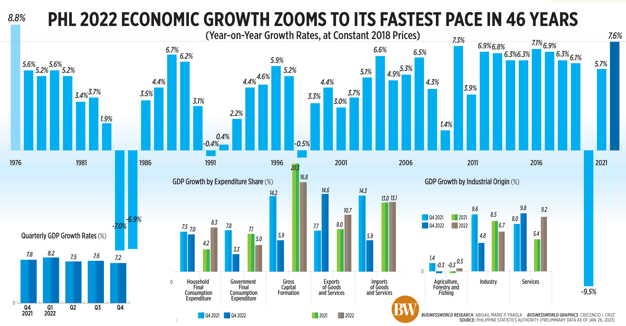 PHL 2022 economic growth zooms to its fastest pace in 46 years