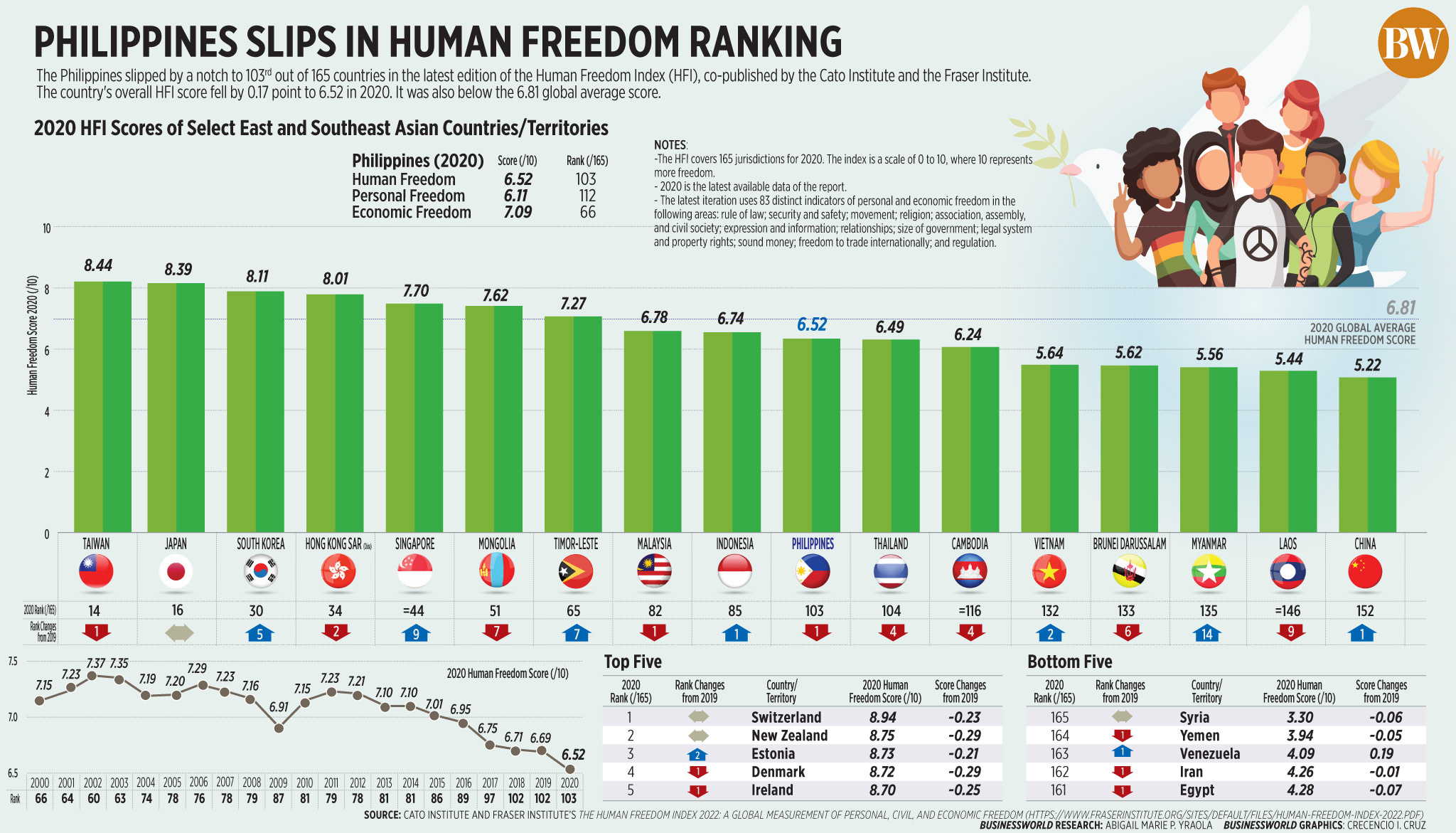Philippines slips in human freedom ranking