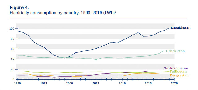 Electricity consumption by country