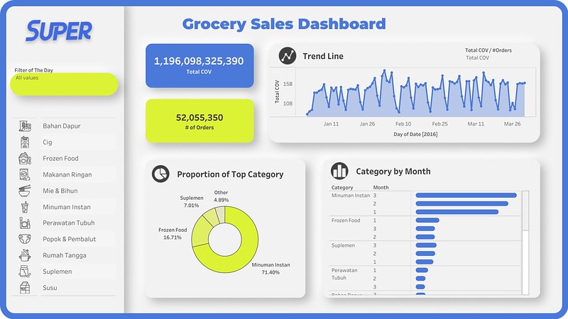 Visualisasi Data - Grocery Sales Dashboard (Super)