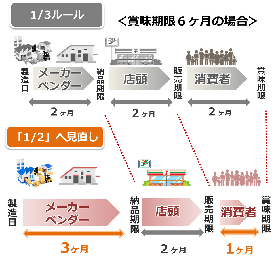 日本政府期待「1/3原則」改為「1/2原則」可以有效減少食物浪費。圖片來源：日本711