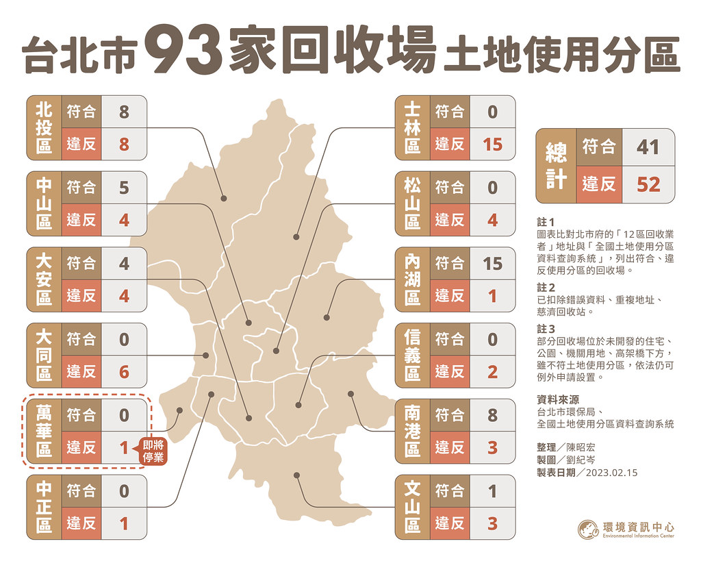 台北市93家回收場土地使用分區。資料來源／台北市環保局、全國土地使用分區資料查詢系統