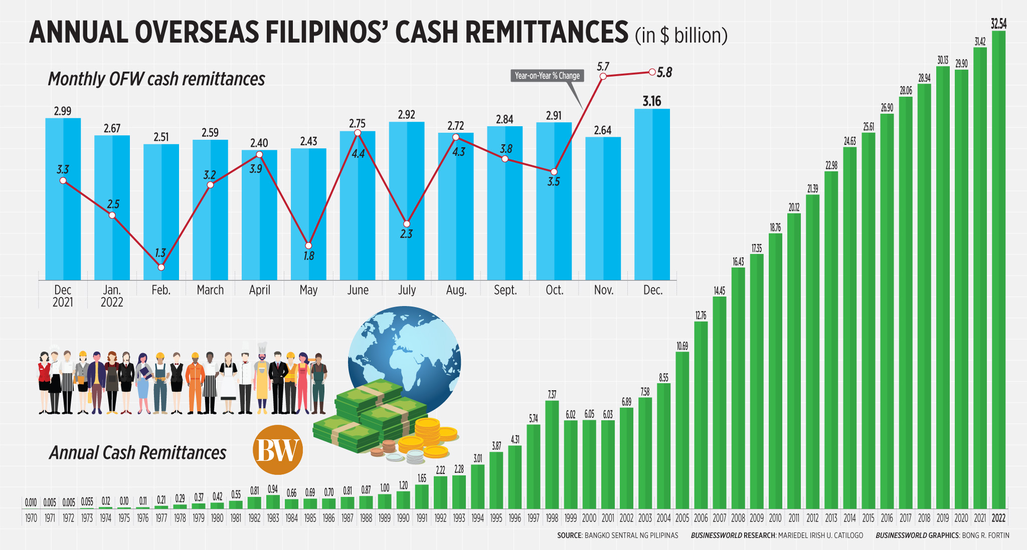Annual Overseas Filipinos’ cash remittances (August 2022)