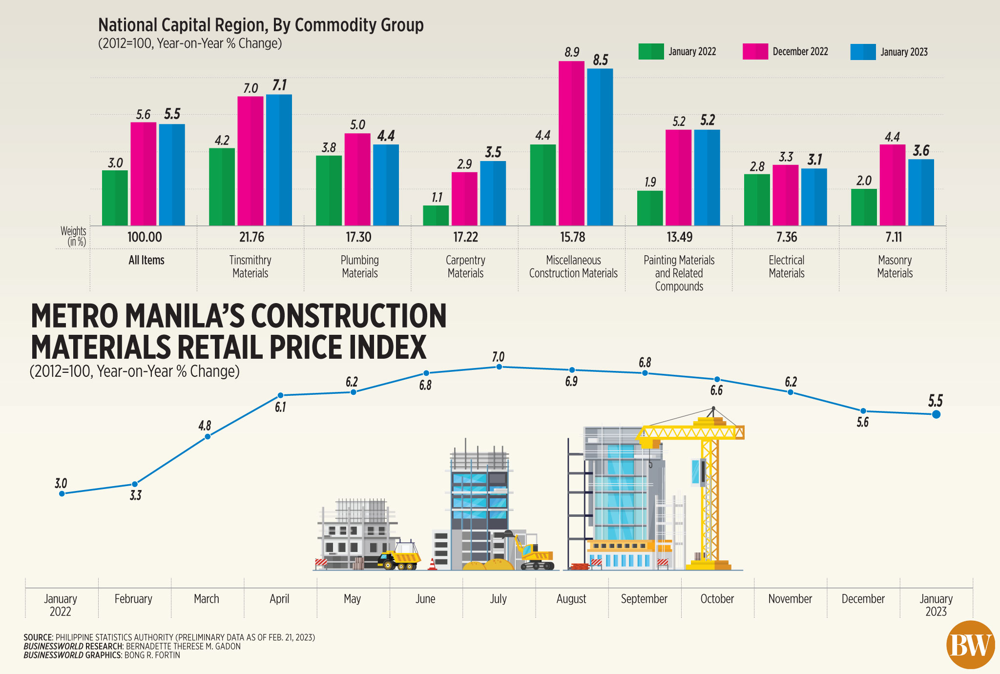Metro Manila's construction materials retail price index