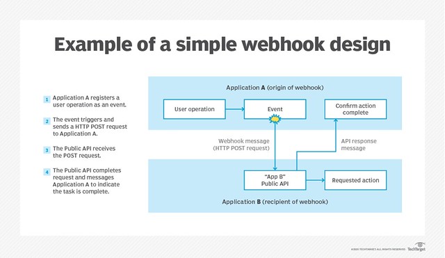 Webhook là gì? Lợi ích và lý do bạn nên sử dụng Webhook ngay