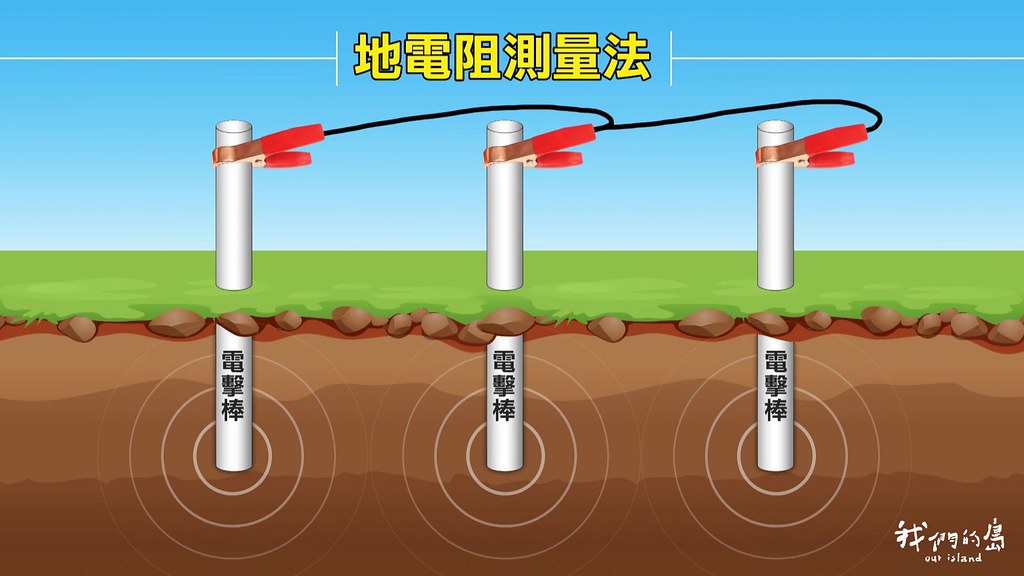 地電阻調查法是將電流通到地層，根據地電阻的高低呈現出地底的剖面影像，在國外又被稱為地層照相機。