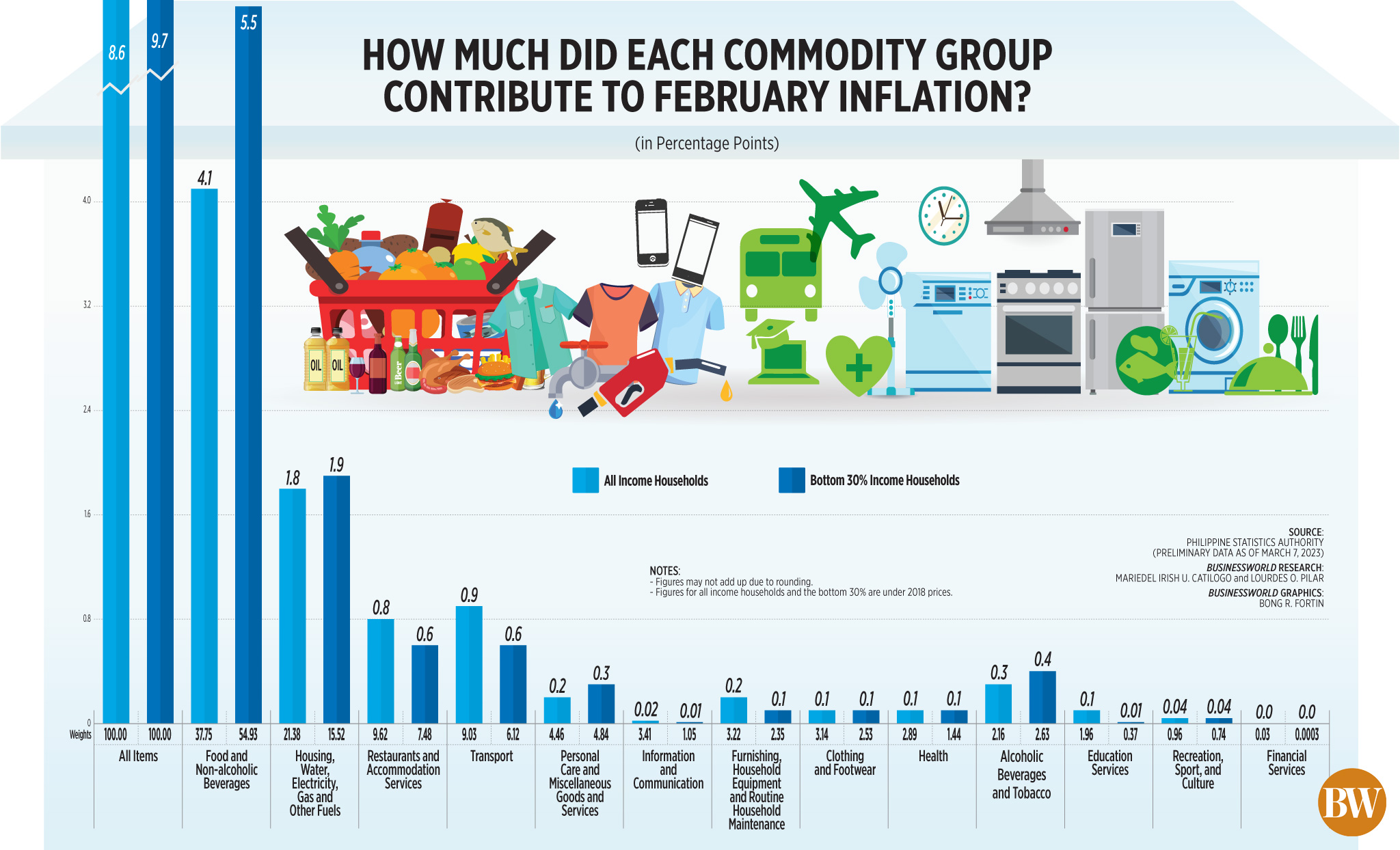 How much did each commodity group contribute to February inflation?