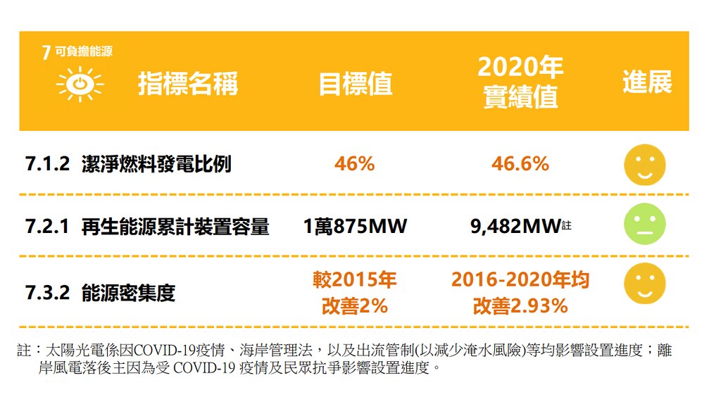 因為COVID-19疫情和與在地社區、環境衝突等等，而未能達成再生能源新增裝置容量目標。圖片來源：擷取自 2022台灣國家自願檢視報告