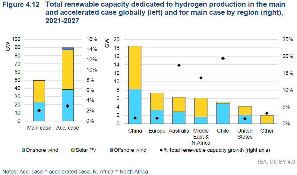 IEA預估2027年綠氫產能可達50GW。來源：IEA Renewables 2022