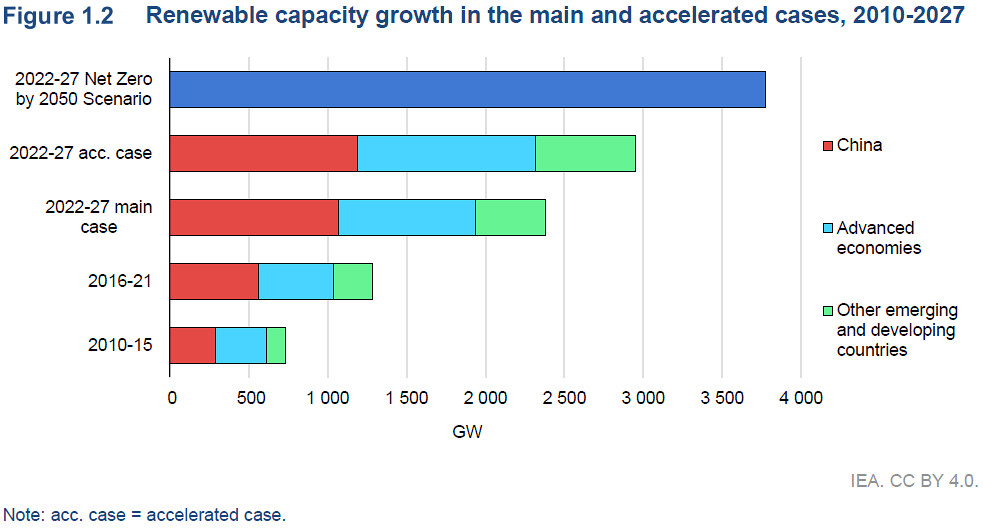 IEA的再生能源樂觀加速情境可比原本預估多了1/4。來源：IEA Renewables 2022