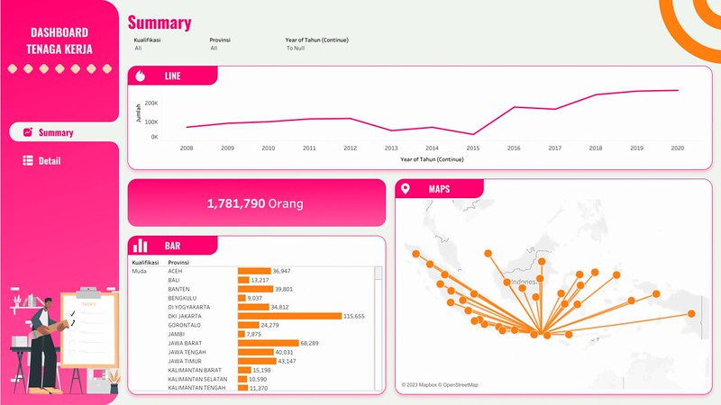 Visualisasi Data - Dashboard Tenaga Kerja (PT Pupuk Indonesia)