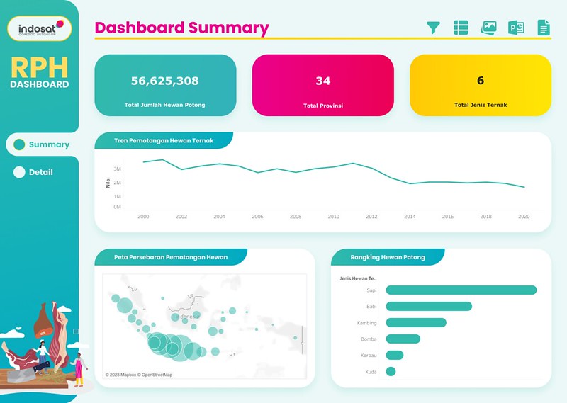 Visualisasi Data Indosat
